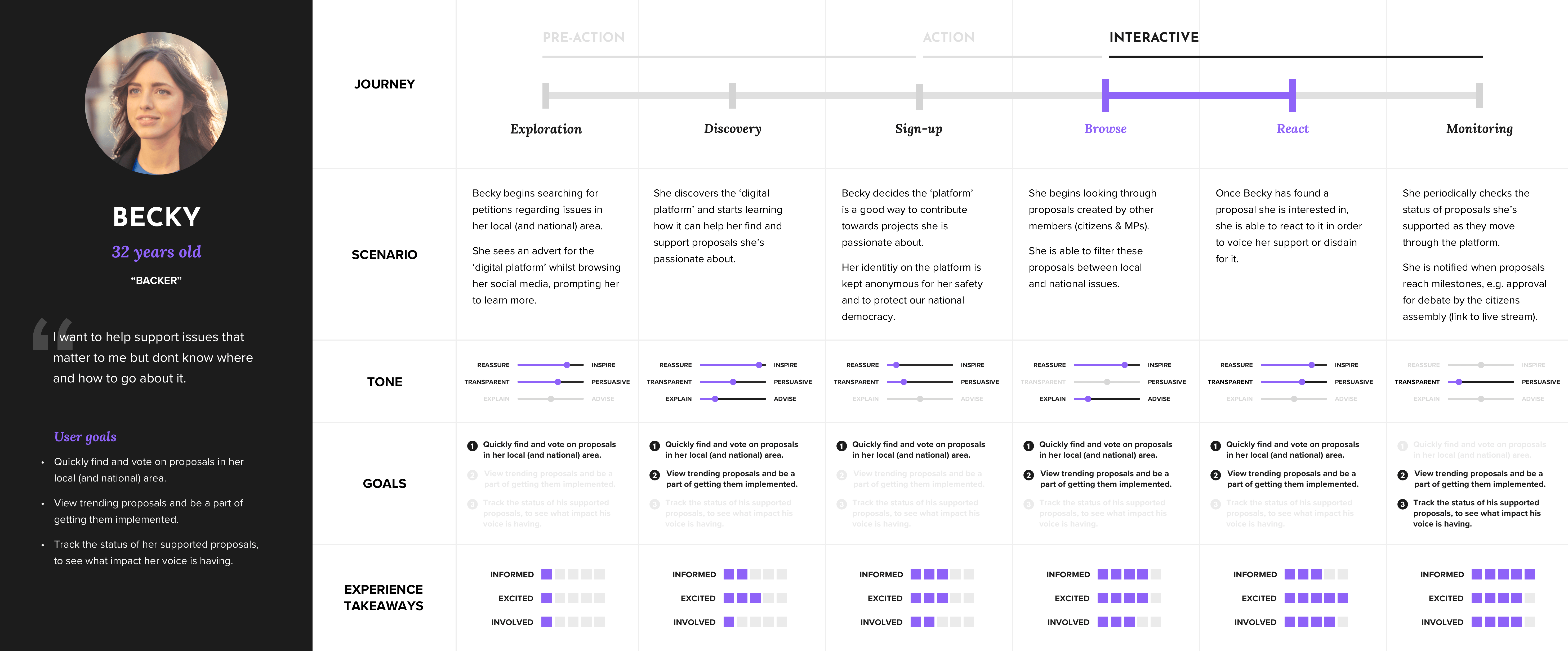 Backer user experience blueprint